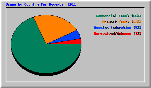 Usage by Country for November 2011