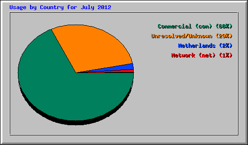 Usage by Country for July 2012
