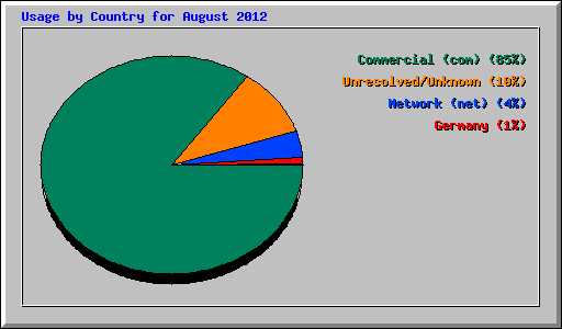 Usage by Country for August 2012