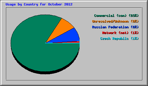 Usage by Country for October 2012