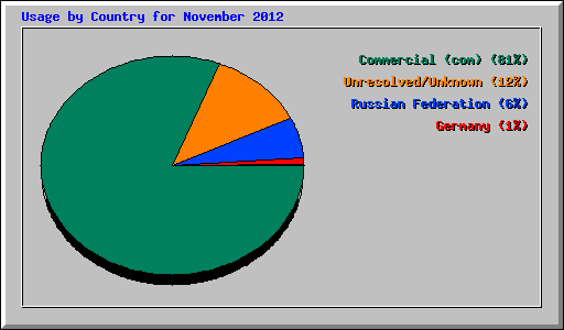 Usage by Country for November 2012