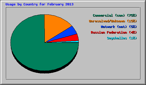Usage by Country for February 2013