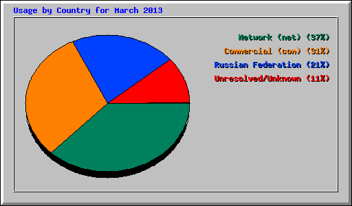 Usage by Country for March 2013