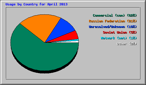 Usage by Country for April 2013
