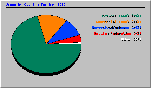 Usage by Country for May 2013