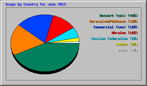 Usage by Country for June 2013