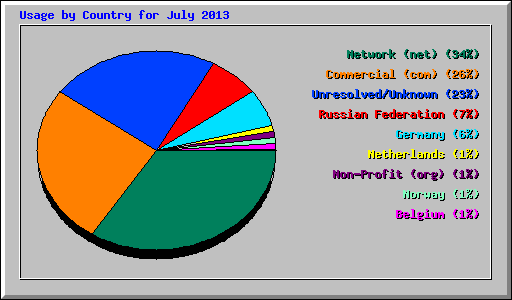 Usage by Country for July 2013