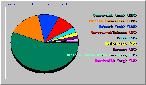 Usage by Country for August 2013