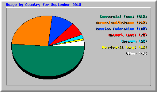 Usage by Country for September 2013