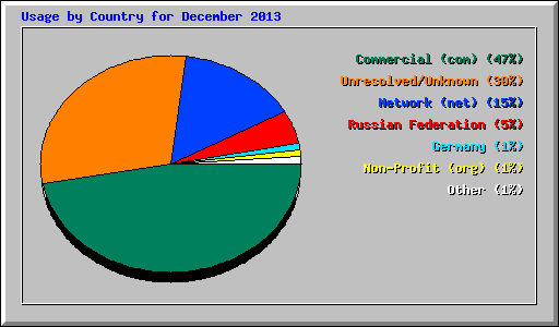 Usage by Country for December 2013