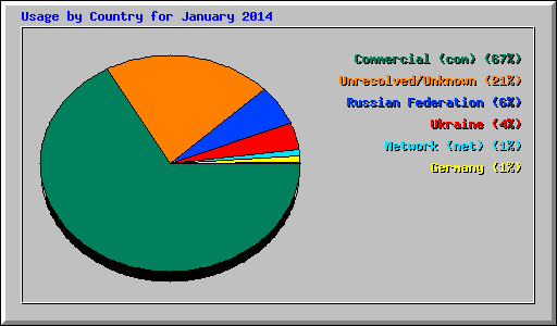 Usage by Country for January 2014