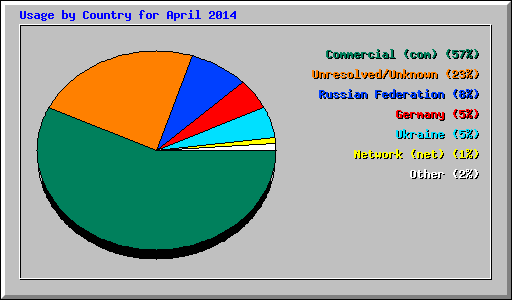 Usage by Country for April 2014