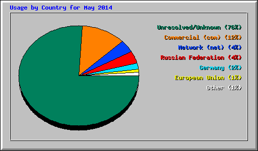 Usage by Country for May 2014
