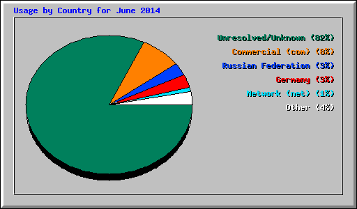 Usage by Country for June 2014