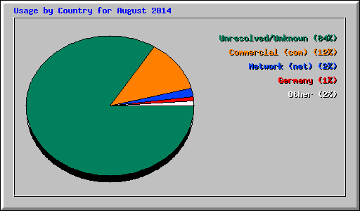 Usage by Country for August 2014