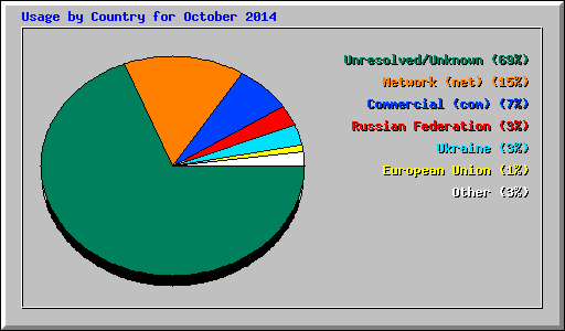 Usage by Country for October 2014