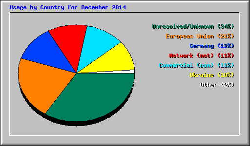 Usage by Country for December 2014