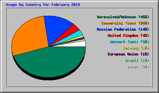 Usage by Country for February 2015