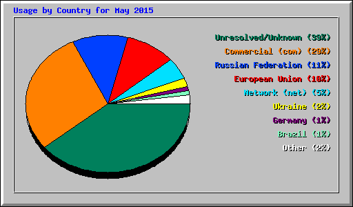 Usage by Country for May 2015