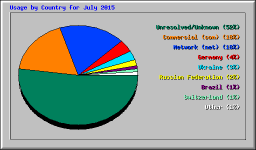 Usage by Country for July 2015