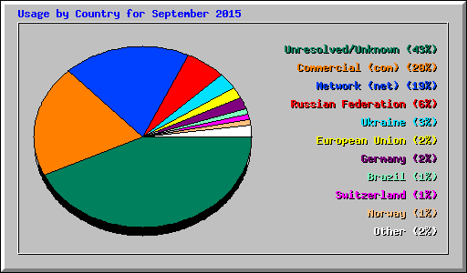 Usage by Country for September 2015