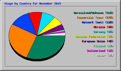 Usage by Country for November 2015