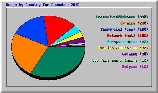 Usage by Country for December 2015