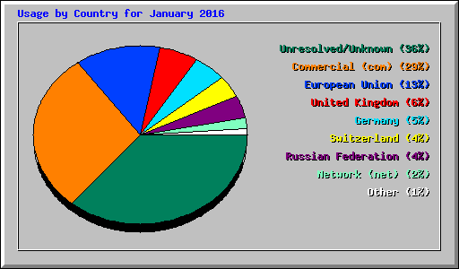 Usage by Country for January 2016