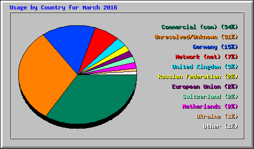 Usage by Country for March 2016