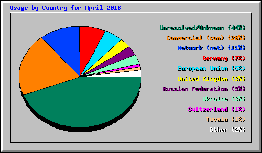 Usage by Country for April 2016
