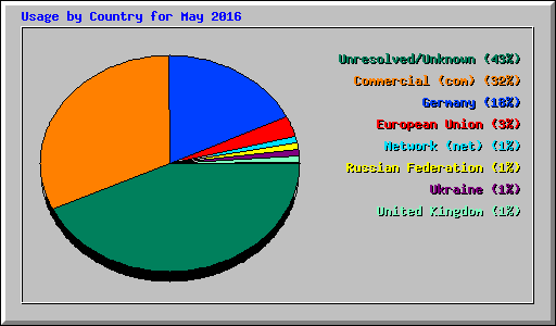 Usage by Country for May 2016