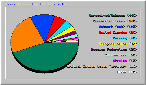 Usage by Country for June 2016