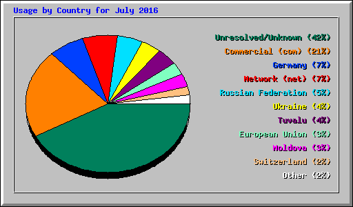 Usage by Country for July 2016