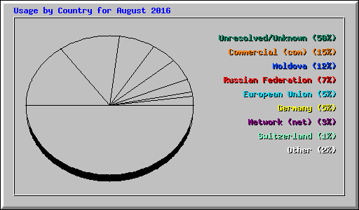 Usage by Country for August 2016