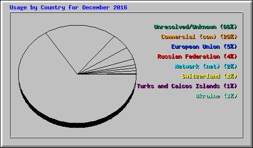 Usage by Country for December 2016