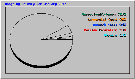 Usage by Country for January 2017