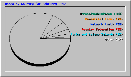 Usage by Country for February 2017