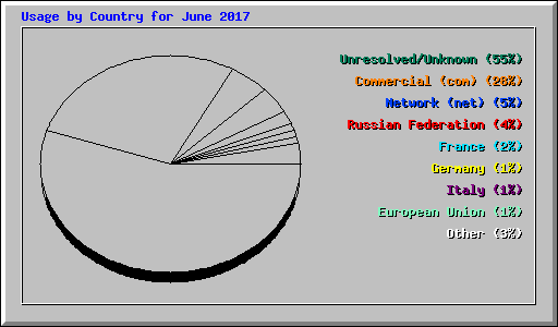 Usage by Country for June 2017