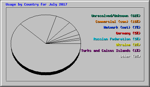 Usage by Country for July 2017