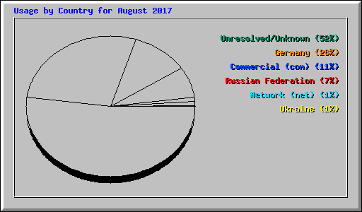 Usage by Country for August 2017
