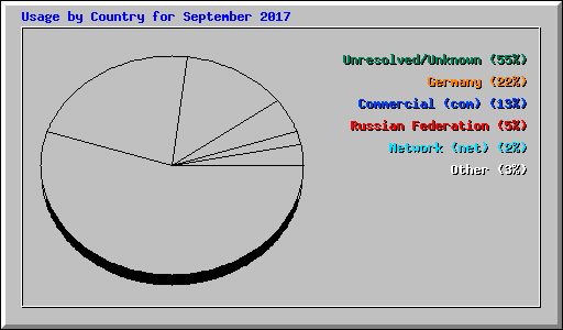 Usage by Country for September 2017