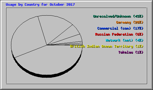 Usage by Country for October 2017