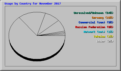 Usage by Country for November 2017