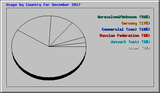 Usage by Country for December 2017