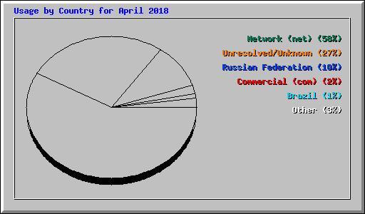 Usage by Country for April 2018