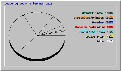 Usage by Country for May 2018