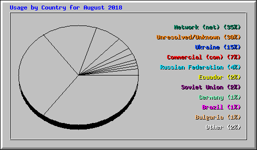 Usage by Country for August 2018