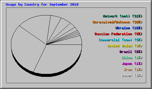 Usage by Country for September 2018