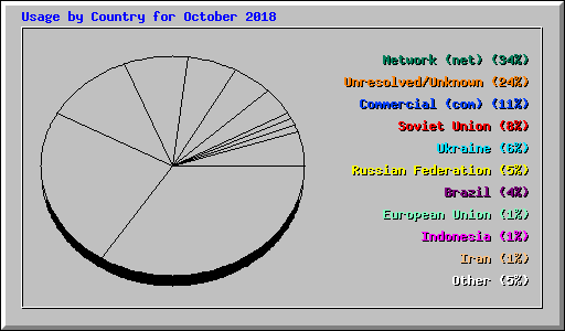 Usage by Country for October 2018