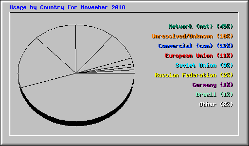 Usage by Country for November 2018